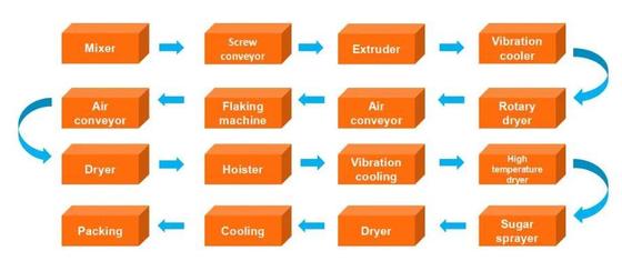 সুস্বাদু multifunctional ভাল পারফরম্যান্স কপার ফ্লেক্স / ব্রেকফাস্ট খাদ্যশস্য প্রক্রিয়াকরণ লাইন